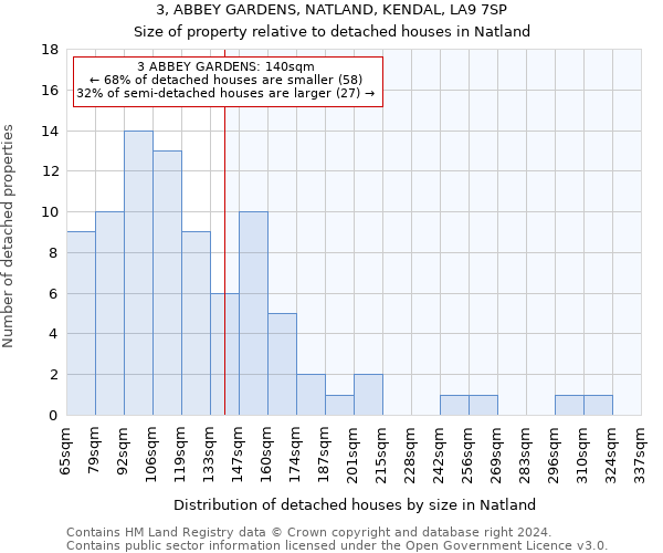 3, ABBEY GARDENS, NATLAND, KENDAL, LA9 7SP: Size of property relative to detached houses in Natland