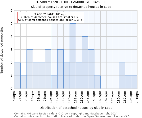 3, ABBEY LANE, LODE, CAMBRIDGE, CB25 9EP: Size of property relative to detached houses in Lode