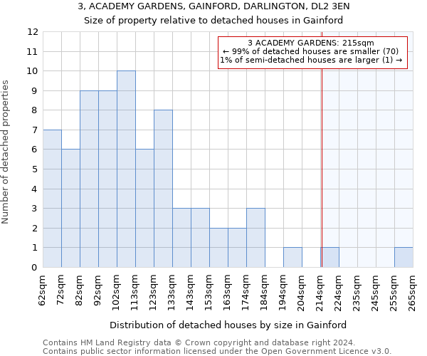 3, ACADEMY GARDENS, GAINFORD, DARLINGTON, DL2 3EN: Size of property relative to detached houses in Gainford