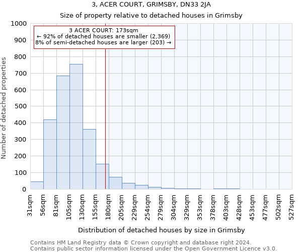 3, ACER COURT, GRIMSBY, DN33 2JA: Size of property relative to detached houses in Grimsby