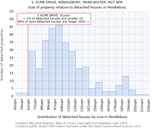 3, ACME DRIVE, PENDLEBURY, MANCHESTER, M27 4DR: Size of property relative to detached houses in Pendlebury