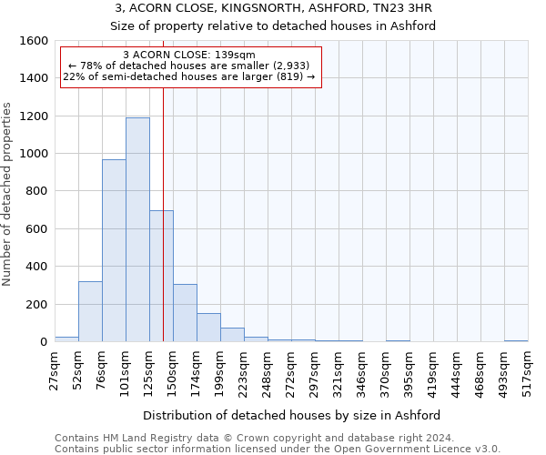 3, ACORN CLOSE, KINGSNORTH, ASHFORD, TN23 3HR: Size of property relative to detached houses in Ashford