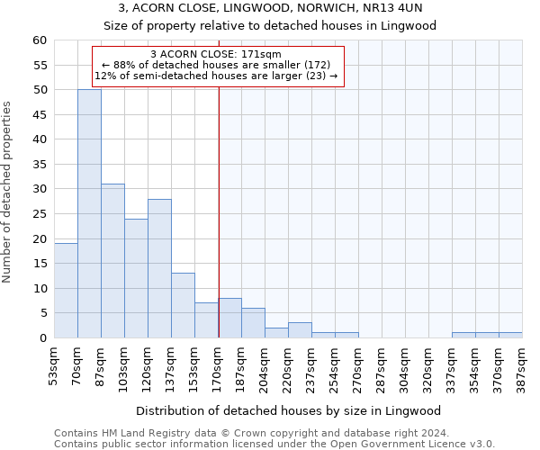 3, ACORN CLOSE, LINGWOOD, NORWICH, NR13 4UN: Size of property relative to detached houses in Lingwood