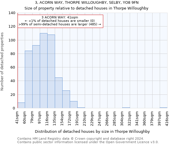 3, ACORN WAY, THORPE WILLOUGHBY, SELBY, YO8 9FN: Size of property relative to detached houses in Thorpe Willoughby