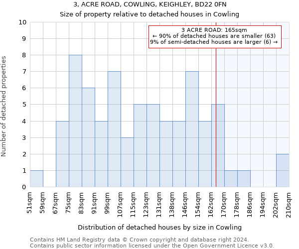 3, ACRE ROAD, COWLING, KEIGHLEY, BD22 0FN: Size of property relative to detached houses in Cowling