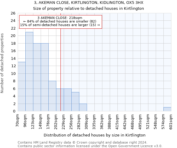 3, AKEMAN CLOSE, KIRTLINGTON, KIDLINGTON, OX5 3HX: Size of property relative to detached houses in Kirtlington