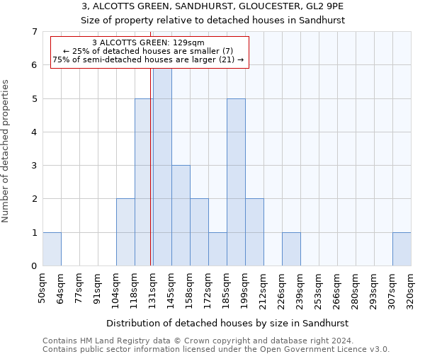 3, ALCOTTS GREEN, SANDHURST, GLOUCESTER, GL2 9PE: Size of property relative to detached houses in Sandhurst