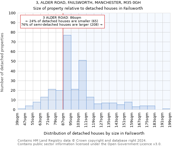 3, ALDER ROAD, FAILSWORTH, MANCHESTER, M35 0GH: Size of property relative to detached houses in Failsworth