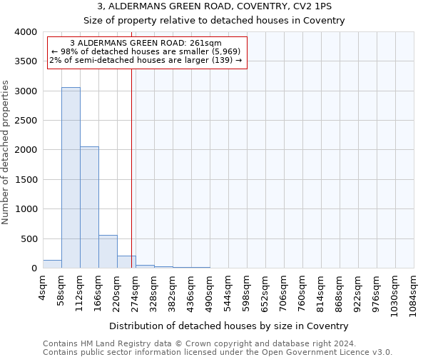 3, ALDERMANS GREEN ROAD, COVENTRY, CV2 1PS: Size of property relative to detached houses in Coventry