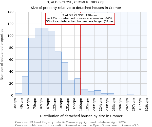 3, ALDIS CLOSE, CROMER, NR27 0JF: Size of property relative to detached houses in Cromer