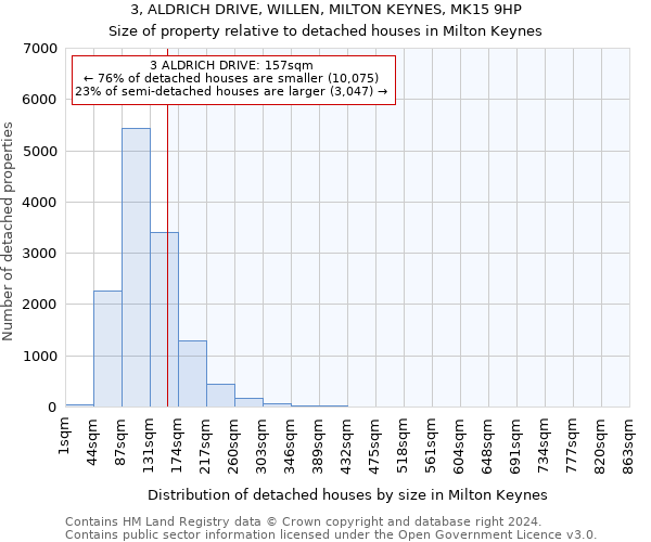 3, ALDRICH DRIVE, WILLEN, MILTON KEYNES, MK15 9HP: Size of property relative to detached houses in Milton Keynes