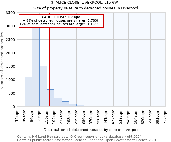 3, ALICE CLOSE, LIVERPOOL, L15 6WT: Size of property relative to detached houses in Liverpool