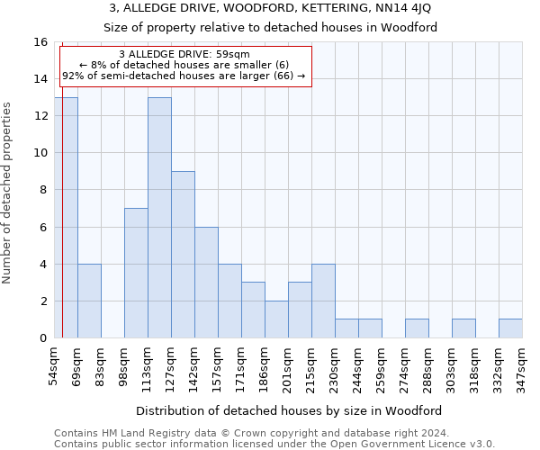 3, ALLEDGE DRIVE, WOODFORD, KETTERING, NN14 4JQ: Size of property relative to detached houses in Woodford