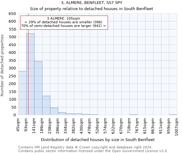 3, ALMERE, BENFLEET, SS7 5PY: Size of property relative to detached houses in South Benfleet