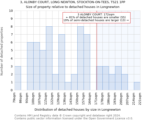 3, ALONBY COURT, LONG NEWTON, STOCKTON-ON-TEES, TS21 1PP: Size of property relative to detached houses in Longnewton