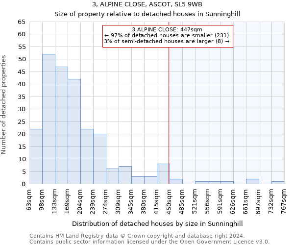 3, ALPINE CLOSE, ASCOT, SL5 9WB: Size of property relative to detached houses in Sunninghill