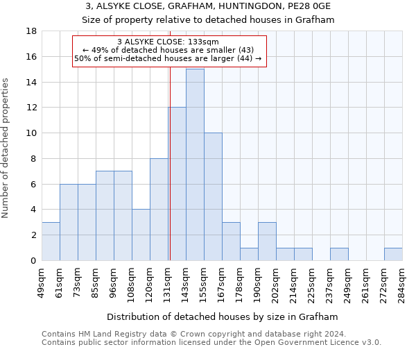 3, ALSYKE CLOSE, GRAFHAM, HUNTINGDON, PE28 0GE: Size of property relative to detached houses in Grafham