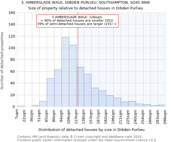 3, AMBERSLADE WALK, DIBDEN PURLIEU, SOUTHAMPTON, SO45 4NW: Size of property relative to detached houses in Dibden Purlieu