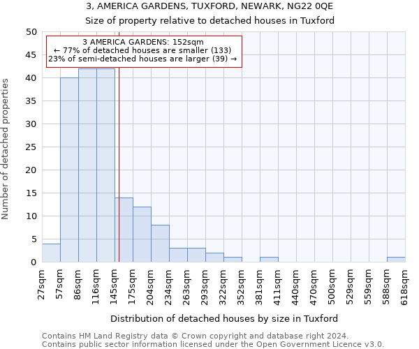 3, AMERICA GARDENS, TUXFORD, NEWARK, NG22 0QE: Size of property relative to detached houses in Tuxford