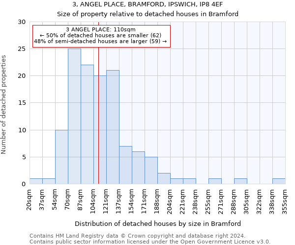 3, ANGEL PLACE, BRAMFORD, IPSWICH, IP8 4EF: Size of property relative to detached houses in Bramford