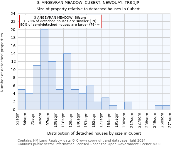 3, ANGEVRAN MEADOW, CUBERT, NEWQUAY, TR8 5JP: Size of property relative to detached houses in Cubert