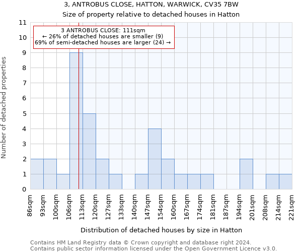 3, ANTROBUS CLOSE, HATTON, WARWICK, CV35 7BW: Size of property relative to detached houses in Hatton