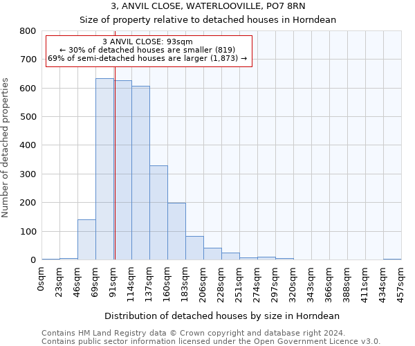 3, ANVIL CLOSE, WATERLOOVILLE, PO7 8RN: Size of property relative to detached houses in Horndean