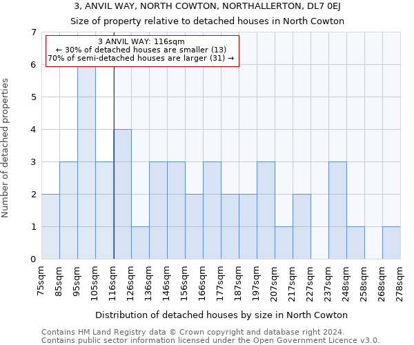 3, ANVIL WAY, NORTH COWTON, NORTHALLERTON, DL7 0EJ: Size of property relative to detached houses in North Cowton