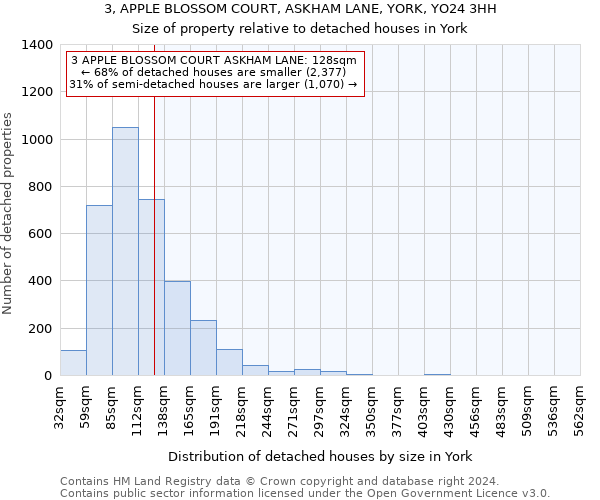 3, APPLE BLOSSOM COURT, ASKHAM LANE, YORK, YO24 3HH: Size of property relative to detached houses in York