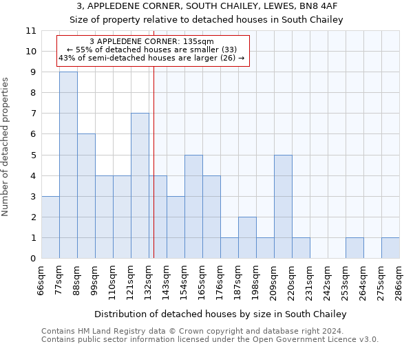 3, APPLEDENE CORNER, SOUTH CHAILEY, LEWES, BN8 4AF: Size of property relative to detached houses in South Chailey