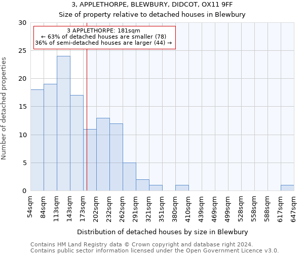 3, APPLETHORPE, BLEWBURY, DIDCOT, OX11 9FF: Size of property relative to detached houses in Blewbury