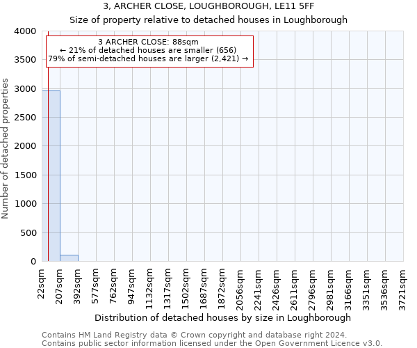 3, ARCHER CLOSE, LOUGHBOROUGH, LE11 5FF: Size of property relative to detached houses in Loughborough