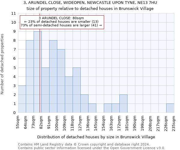 3, ARUNDEL CLOSE, WIDEOPEN, NEWCASTLE UPON TYNE, NE13 7HU: Size of property relative to detached houses in Brunswick Village