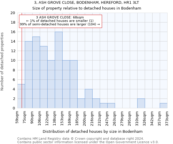 3, ASH GROVE CLOSE, BODENHAM, HEREFORD, HR1 3LT: Size of property relative to detached houses in Bodenham