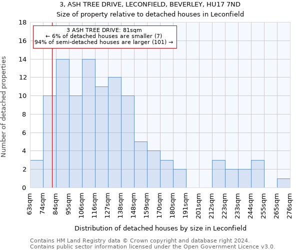 3, ASH TREE DRIVE, LECONFIELD, BEVERLEY, HU17 7ND: Size of property relative to detached houses in Leconfield