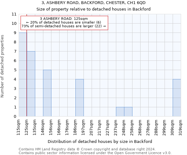 3, ASHBERY ROAD, BACKFORD, CHESTER, CH1 6QD: Size of property relative to detached houses in Backford