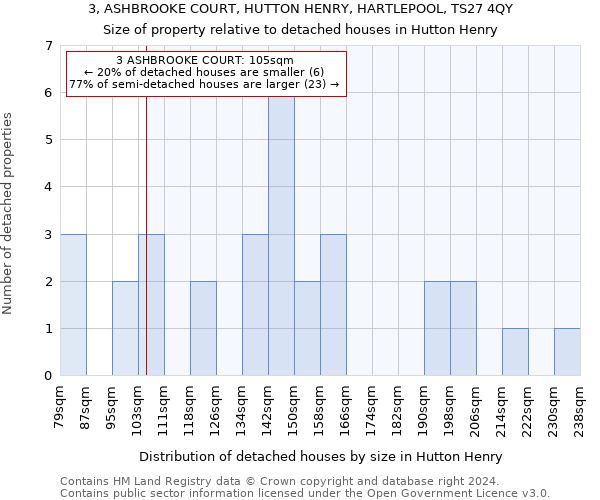 3, ASHBROOKE COURT, HUTTON HENRY, HARTLEPOOL, TS27 4QY: Size of property relative to detached houses in Hutton Henry