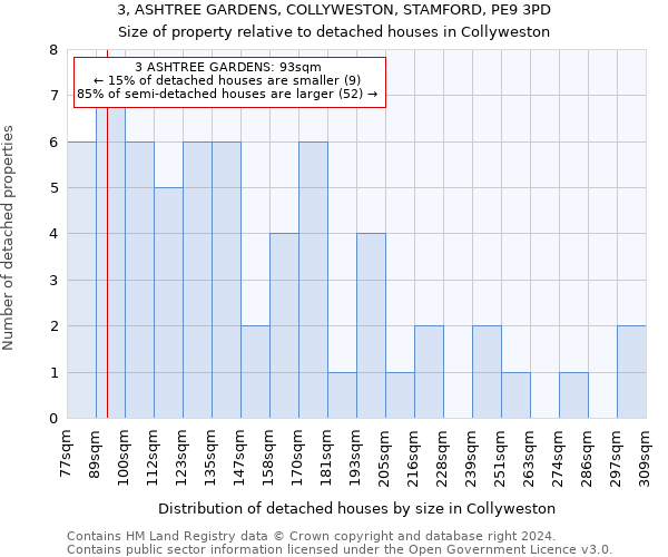 3, ASHTREE GARDENS, COLLYWESTON, STAMFORD, PE9 3PD: Size of property relative to detached houses in Collyweston