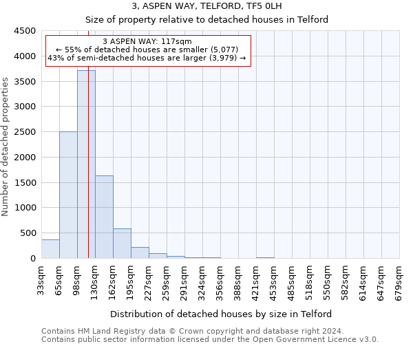 3, ASPEN WAY, TELFORD, TF5 0LH: Size of property relative to detached houses in Telford