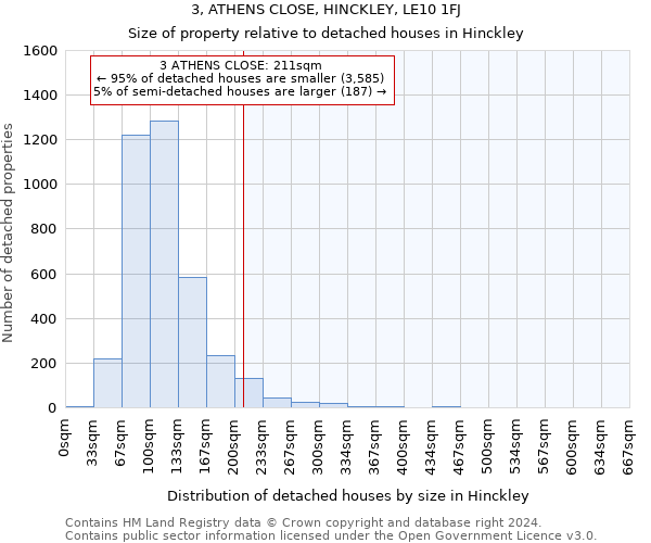 3, ATHENS CLOSE, HINCKLEY, LE10 1FJ: Size of property relative to detached houses in Hinckley