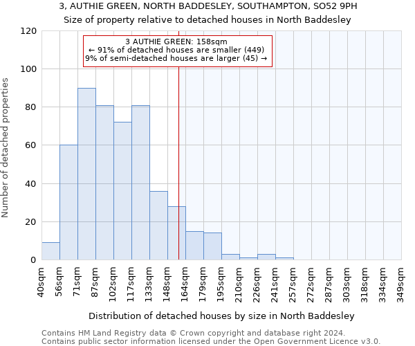 3, AUTHIE GREEN, NORTH BADDESLEY, SOUTHAMPTON, SO52 9PH: Size of property relative to detached houses in North Baddesley