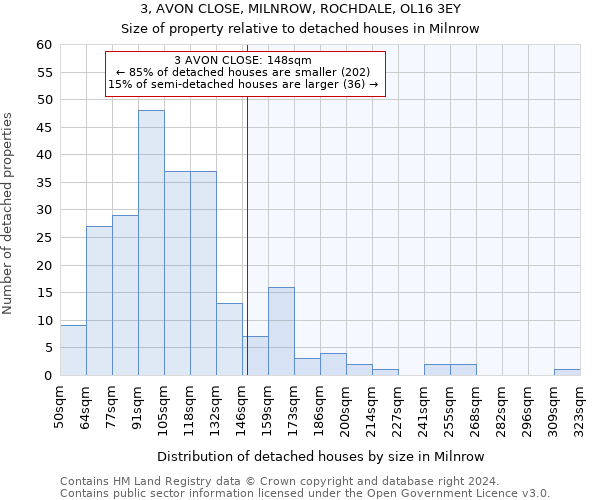 3, AVON CLOSE, MILNROW, ROCHDALE, OL16 3EY: Size of property relative to detached houses in Milnrow