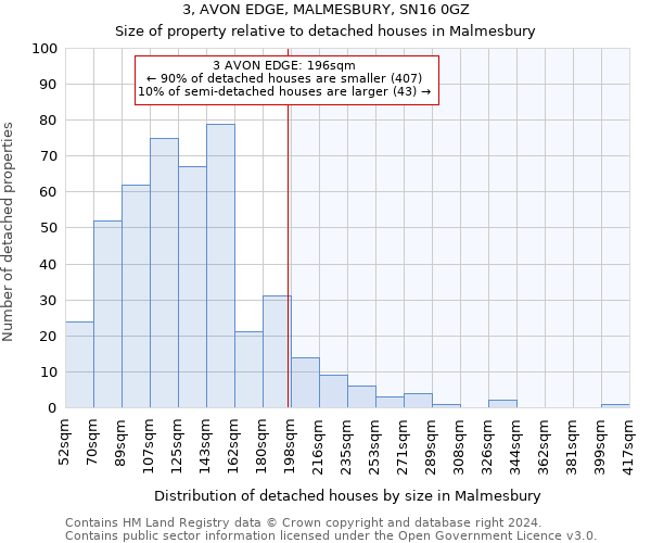 3, AVON EDGE, MALMESBURY, SN16 0GZ: Size of property relative to detached houses in Malmesbury