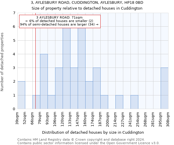 3, AYLESBURY ROAD, CUDDINGTON, AYLESBURY, HP18 0BD: Size of property relative to detached houses in Cuddington