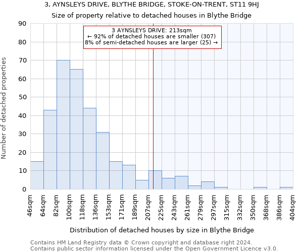 3, AYNSLEYS DRIVE, BLYTHE BRIDGE, STOKE-ON-TRENT, ST11 9HJ: Size of property relative to detached houses in Blythe Bridge