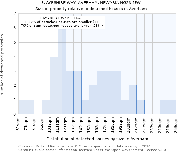 3, AYRSHIRE WAY, AVERHAM, NEWARK, NG23 5FW: Size of property relative to detached houses in Averham