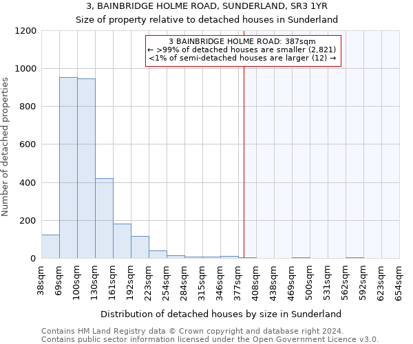 3, BAINBRIDGE HOLME ROAD, SUNDERLAND, SR3 1YR: Size of property relative to detached houses in Sunderland