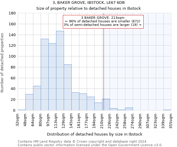 3, BAKER GROVE, IBSTOCK, LE67 6DB: Size of property relative to detached houses in Ibstock