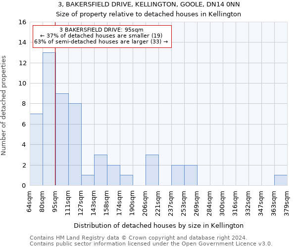 3, BAKERSFIELD DRIVE, KELLINGTON, GOOLE, DN14 0NN: Size of property relative to detached houses in Kellington