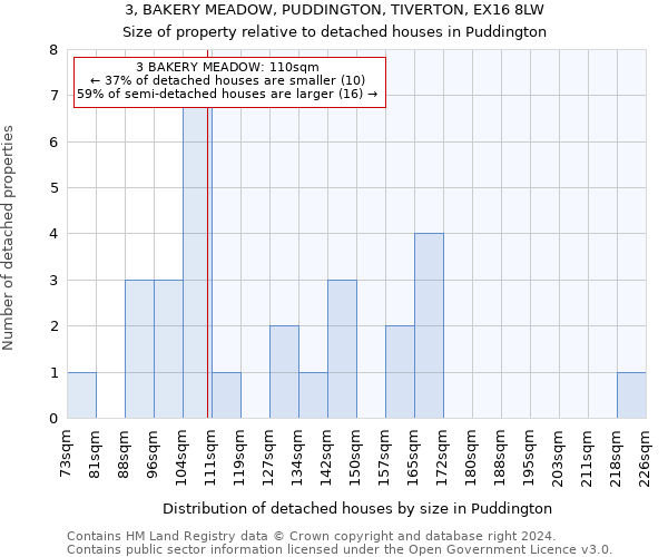 3, BAKERY MEADOW, PUDDINGTON, TIVERTON, EX16 8LW: Size of property relative to detached houses in Puddington